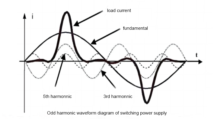 Harmonic Wave